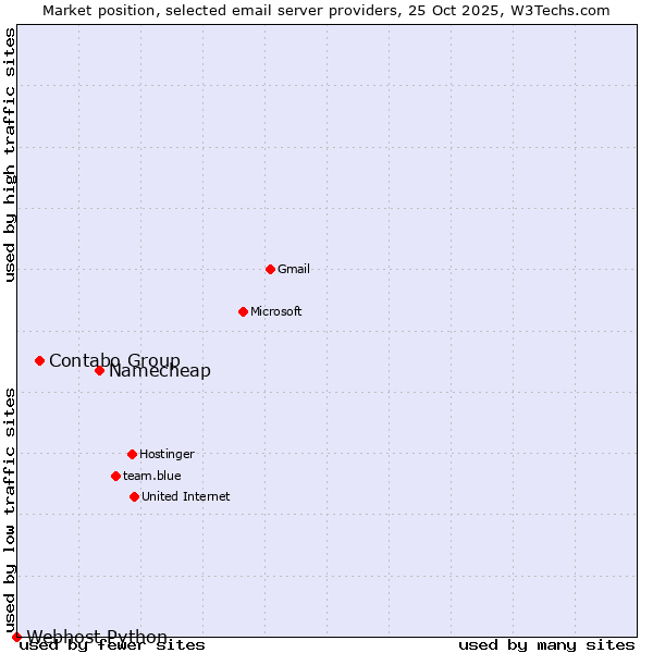 Market position of Namecheap vs. Contabo Group vs. Webhost Python