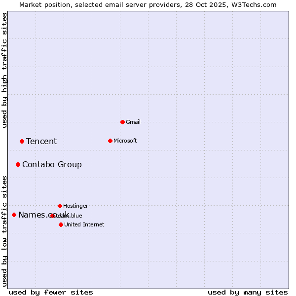 Market position of Tencent vs. Contabo Group vs. Names.co.uk