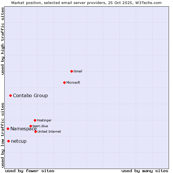 Market position of Contabo Group vs. netcup vs. Namespace