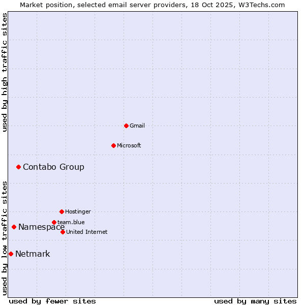 Market position of Contabo Group vs. Namespace vs. Netmark