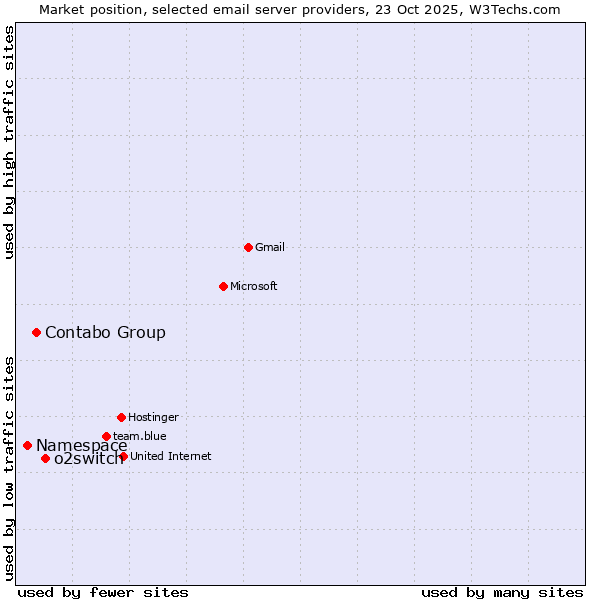 Market position of o2switch vs. Contabo Group vs. Namespace