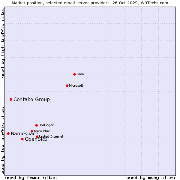 Market position of OpenSRS vs. Contabo Group vs. Namespace