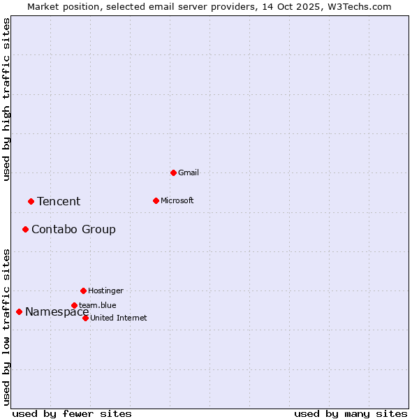 Market position of Tencent vs. Contabo Group vs. Namespace