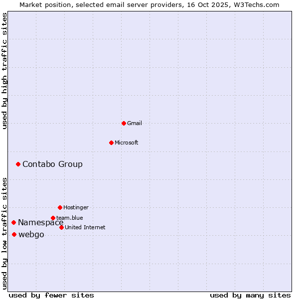 Market position of Contabo Group vs. webgo vs. Namespace