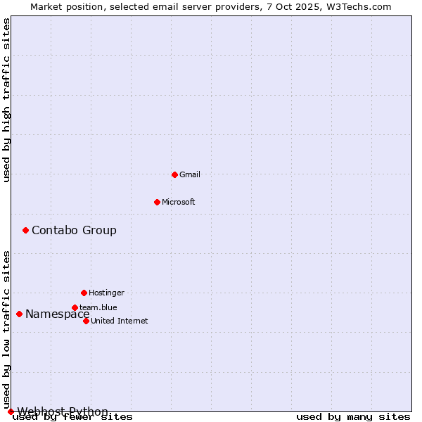 Market position of Contabo Group vs. Namespace vs. Webhost Python