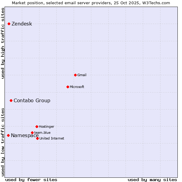 Market position of Contabo Group vs. Zendesk vs. Namespace