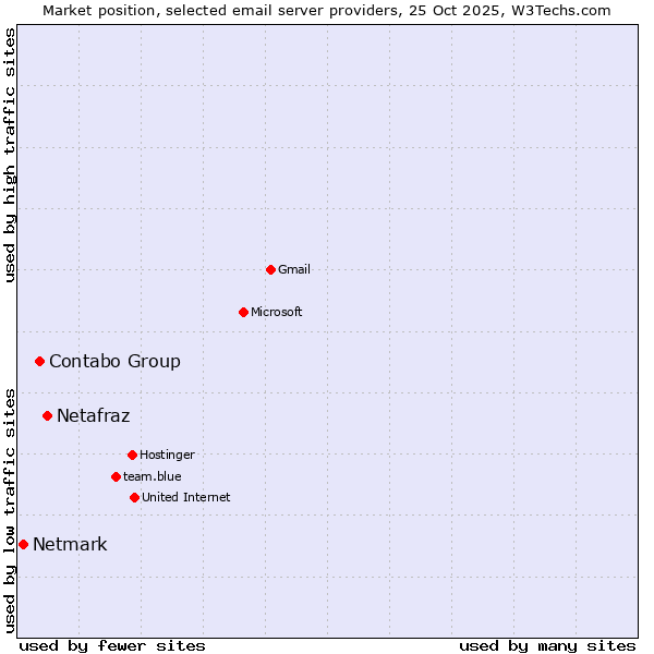 Market position of Netafraz vs. Contabo Group vs. Netmark