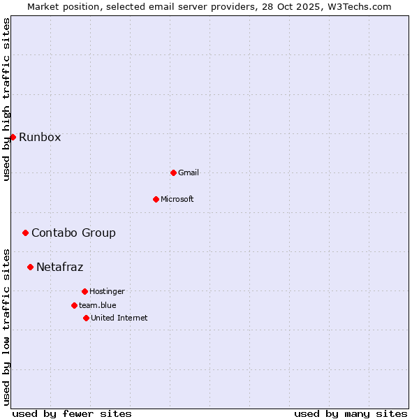 Market position of Netafraz vs. Contabo Group vs. Runbox