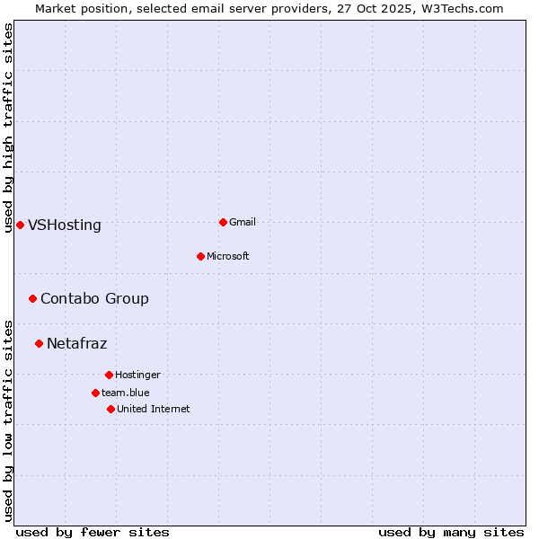 Market position of Netafraz vs. Contabo Group vs. VSHosting