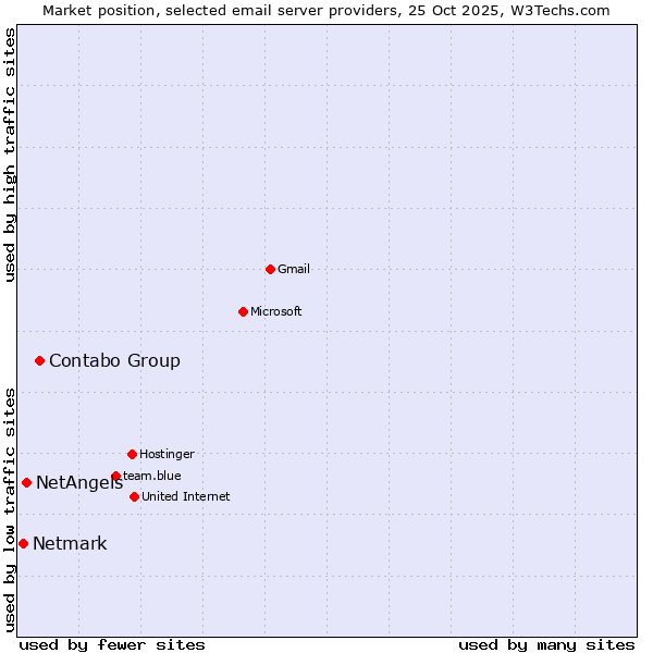 Market position of Contabo Group vs. NetAngels vs. Netmark