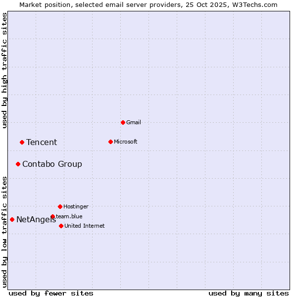 Market position of Tencent vs. Contabo Group vs. NetAngels