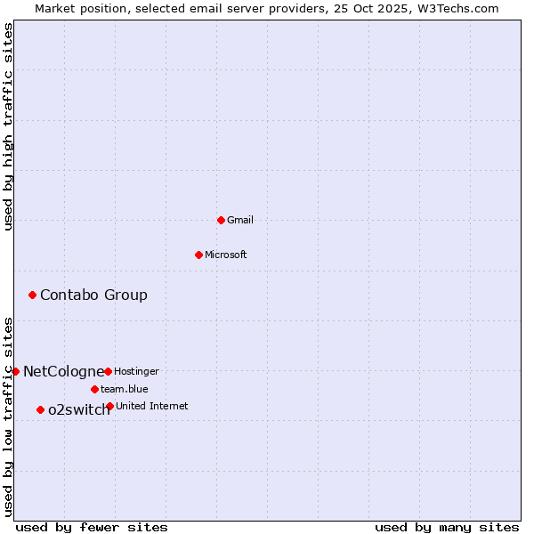 Market position of o2switch vs. Contabo Group vs. NetCologne