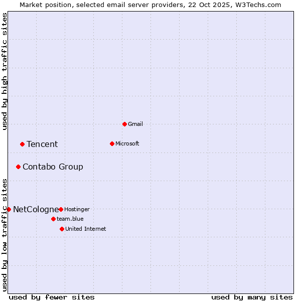 Market position of Tencent vs. Contabo Group vs. NetCologne