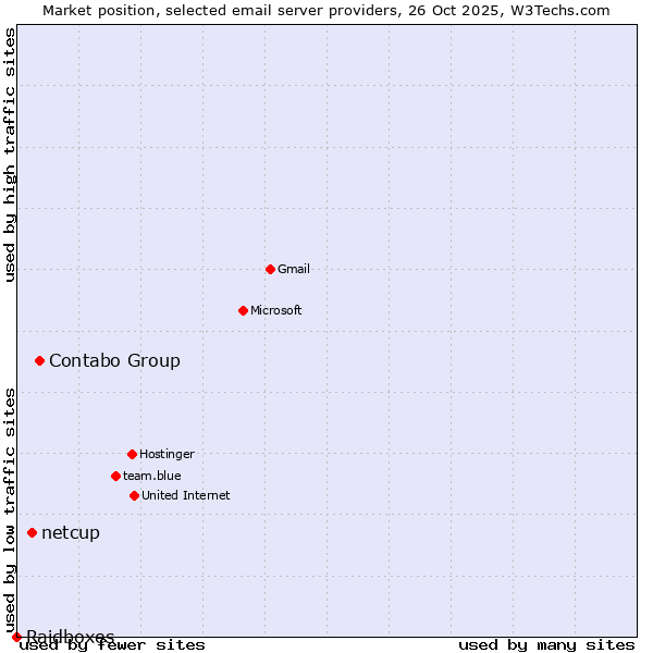 Market position of Contabo Group vs. netcup vs. Raidboxes