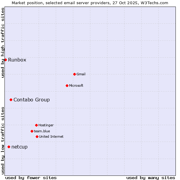 Market position of Contabo Group vs. netcup vs. Runbox