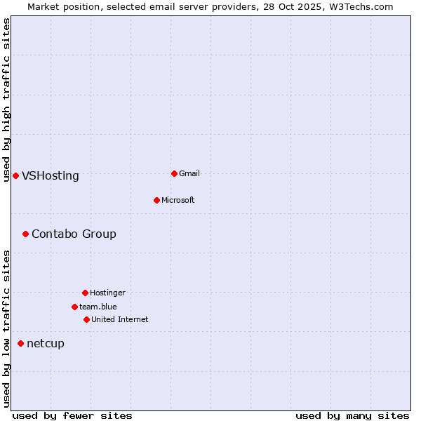 Market position of Contabo Group vs. netcup vs. VSHosting