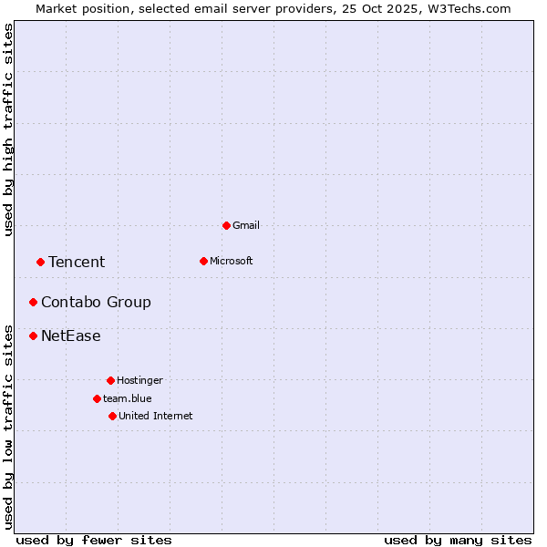 Market position of Tencent vs. Contabo Group vs. NetEase
