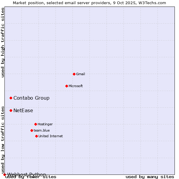 Market position of Contabo Group vs. NetEase vs. Webhost Python