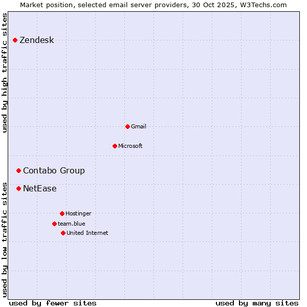 Market position of Contabo Group vs. NetEase vs. Zendesk