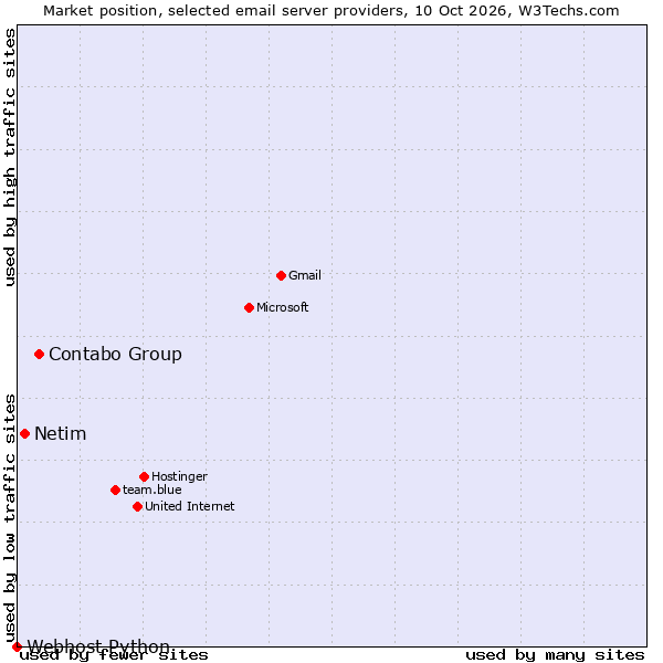 Market position of Contabo Group vs. Netim vs. Webhost Python