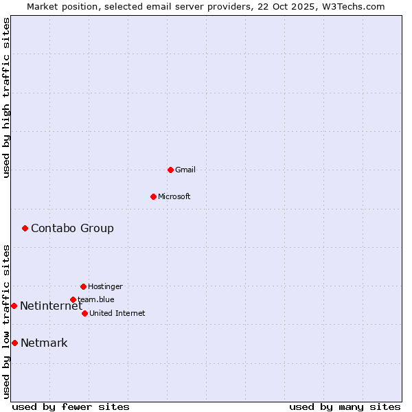 Market position of Contabo Group vs. Netmark vs. Netinternet