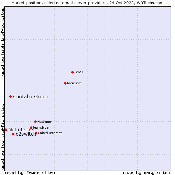 Market position of o2switch vs. Contabo Group vs. Netinternet