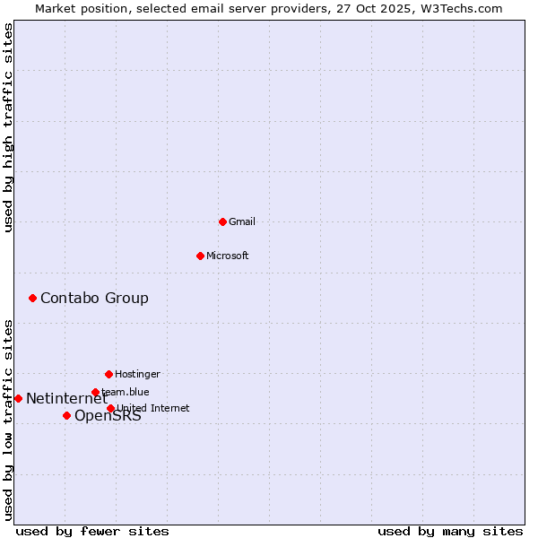 Market position of OpenSRS vs. Contabo Group vs. Netinternet