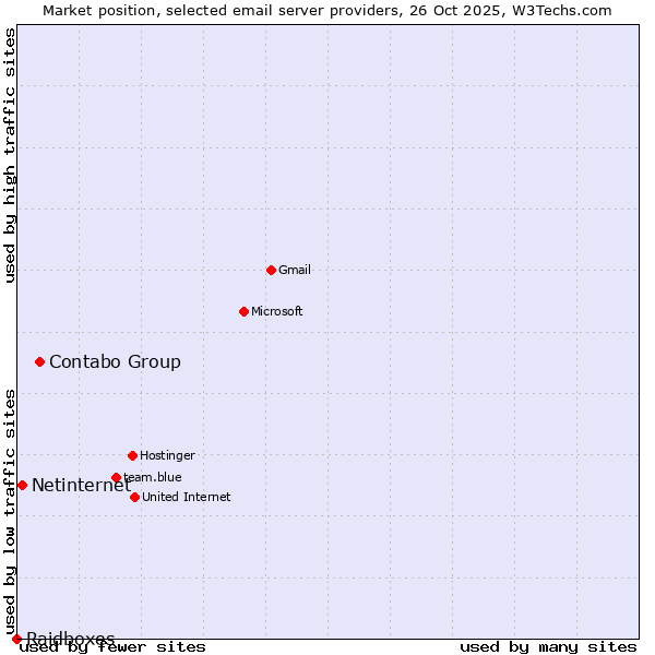 Market position of Contabo Group vs. Netinternet vs. Raidboxes
