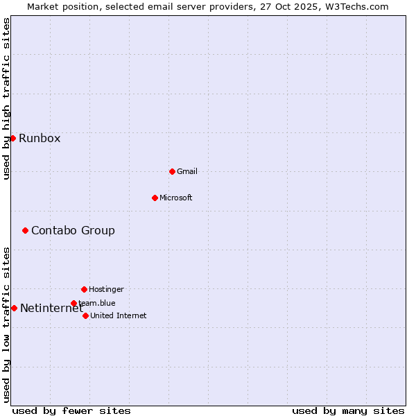 Market position of Contabo Group vs. Netinternet vs. Runbox