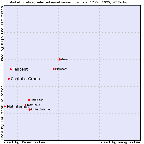 Market position of Tencent vs. Contabo Group vs. Netinternet