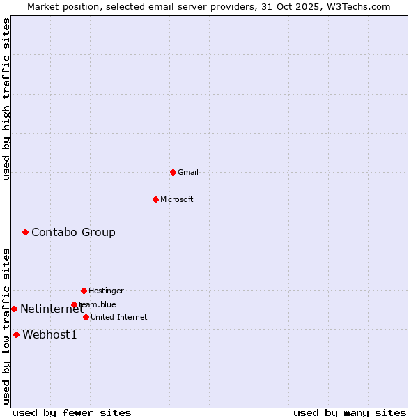 Market position of Contabo Group vs. Webhost1 vs. Netinternet