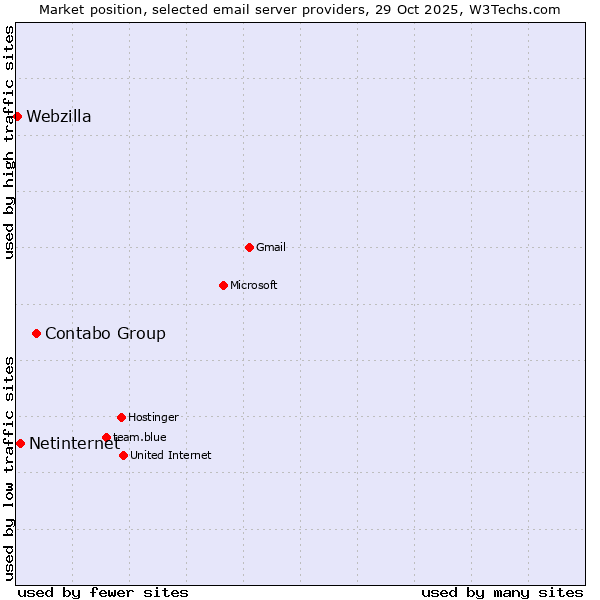 Market position of Contabo Group vs. Netinternet vs. Webzilla