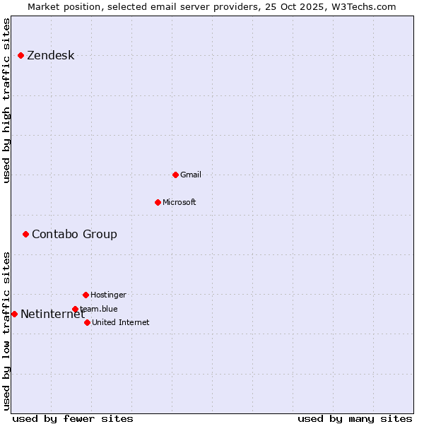 Market position of Contabo Group vs. Zendesk vs. Netinternet