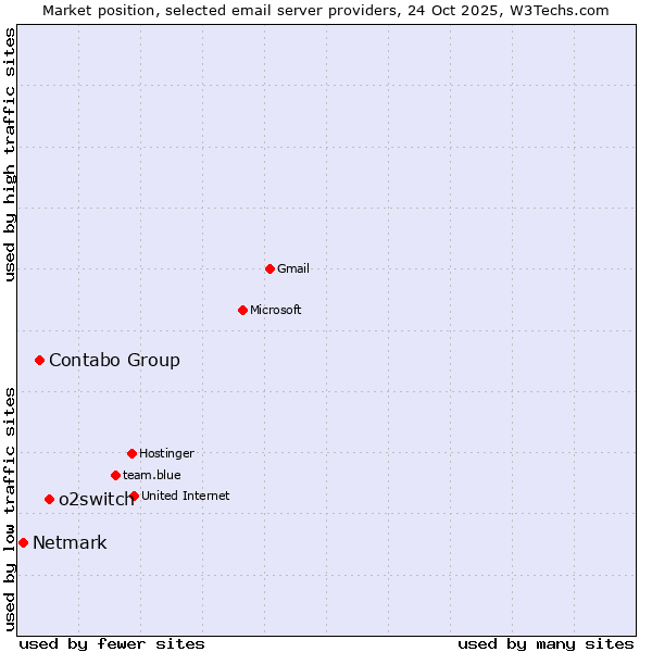 Market position of o2switch vs. Contabo Group vs. Netmark