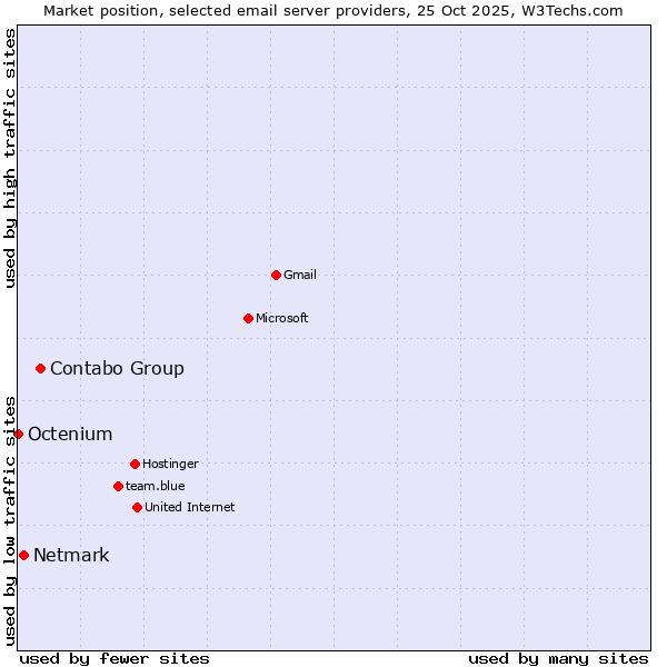 Market position of Contabo Group vs. Netmark vs. Octenium