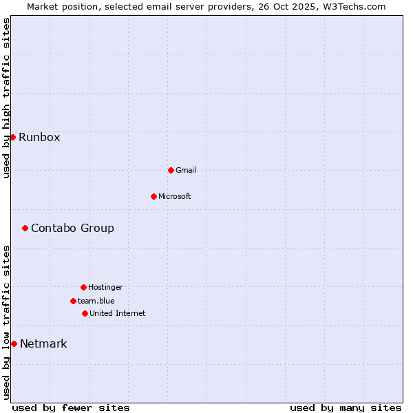 Market position of Contabo Group vs. Netmark vs. Runbox