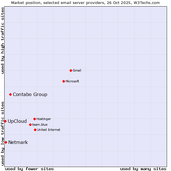 Market position of Contabo Group vs. Netmark vs. UpCloud