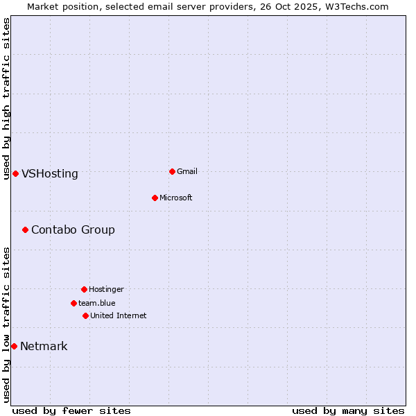 Market position of Contabo Group vs. VSHosting vs. Netmark