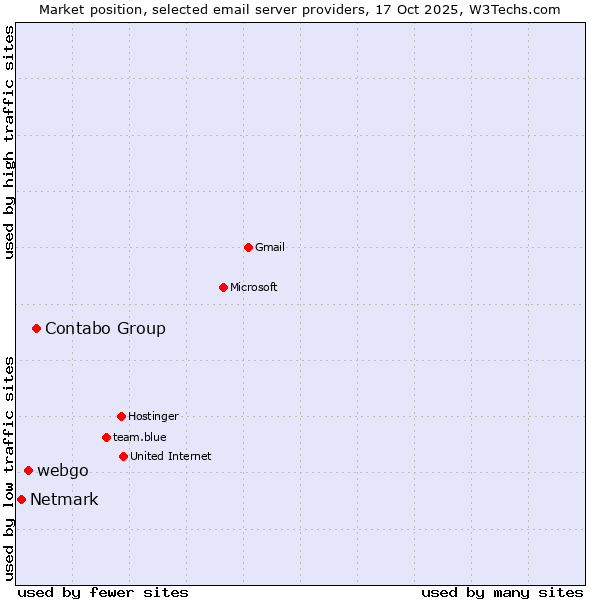 Market position of Contabo Group vs. webgo vs. Netmark