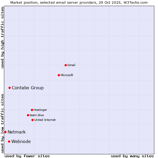 Market position of Contabo Group vs. Webnode vs. Netmark