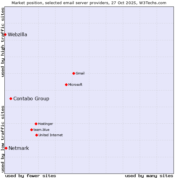 Market position of Contabo Group vs. Netmark vs. Webzilla