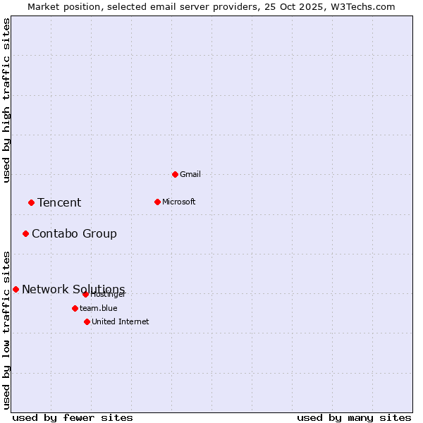 Market position of Tencent vs. Contabo Group vs. Network Solutions