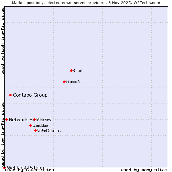 Market position of Contabo Group vs. Network Solutions vs. Webhost Python