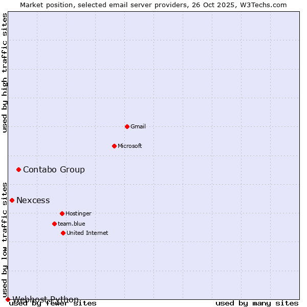 Market position of Contabo Group vs. Nexcess vs. Webhost Python