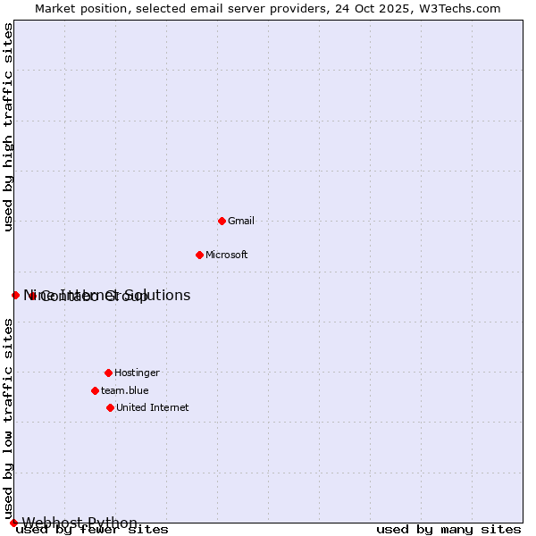 Market position of Contabo Group vs. Nine Internet Solutions vs. Webhost Python