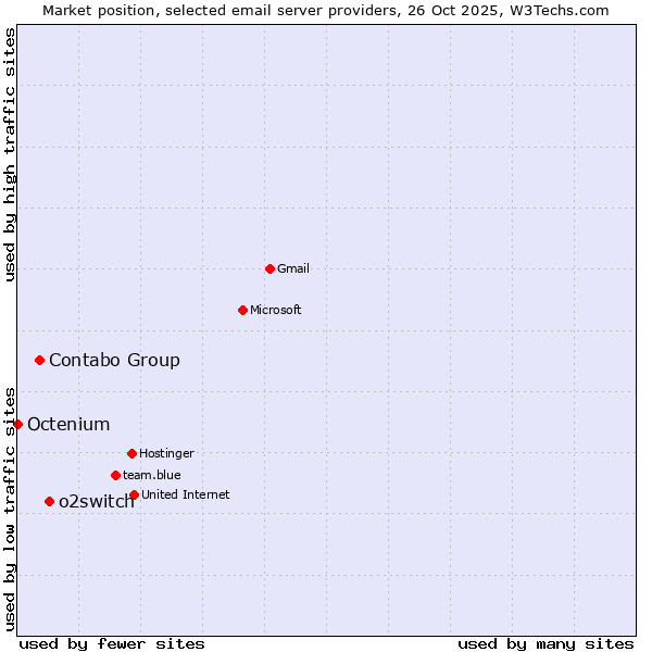 Market position of o2switch vs. Contabo Group vs. Octenium