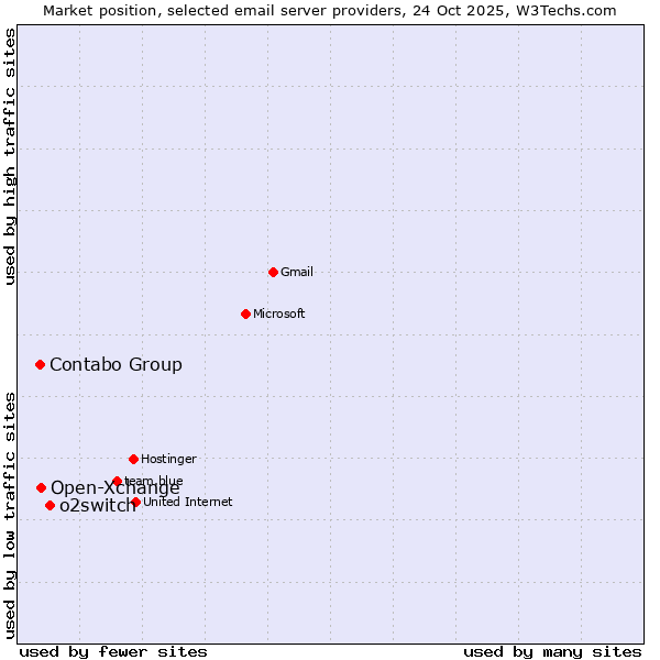 Market position of o2switch vs. Open-Xchange vs. Contabo Group