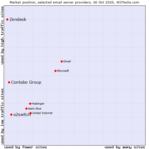 Market position of o2switch vs. Contabo Group vs. Zendesk