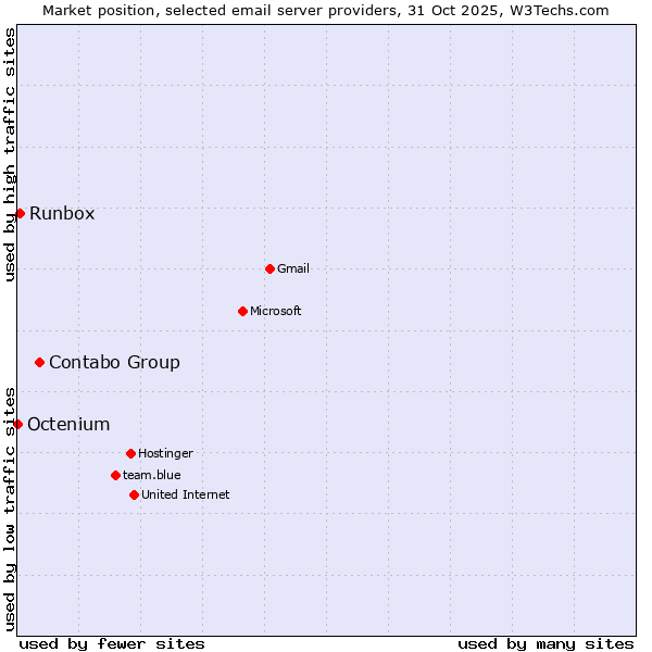 Market position of Contabo Group vs. Runbox vs. Octenium