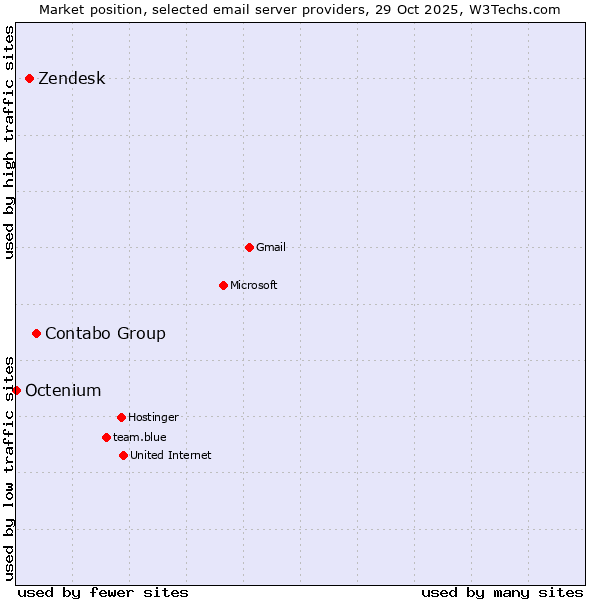 Market position of Contabo Group vs. Zendesk vs. Octenium